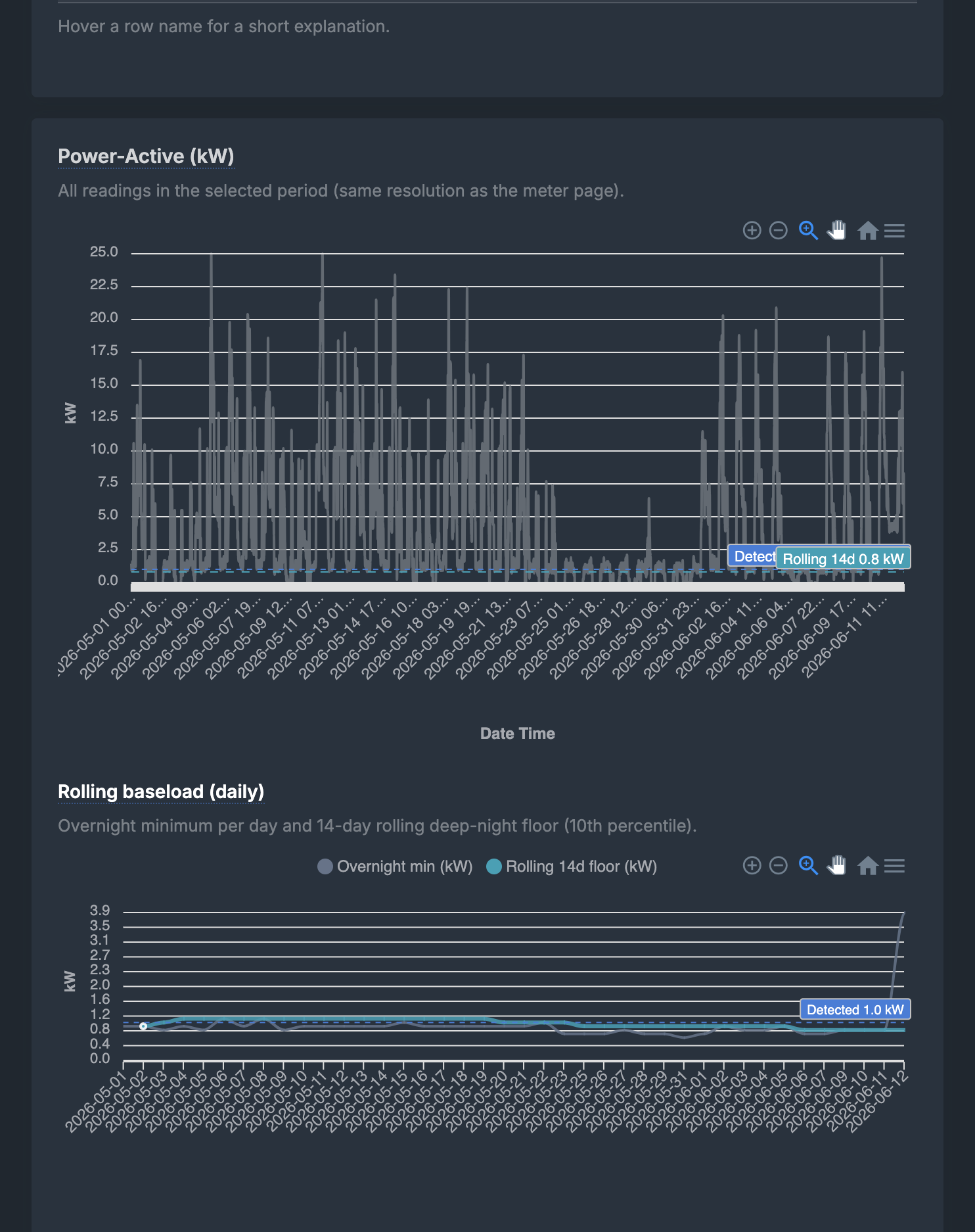 Baseload power analysis with rolling overnight floor