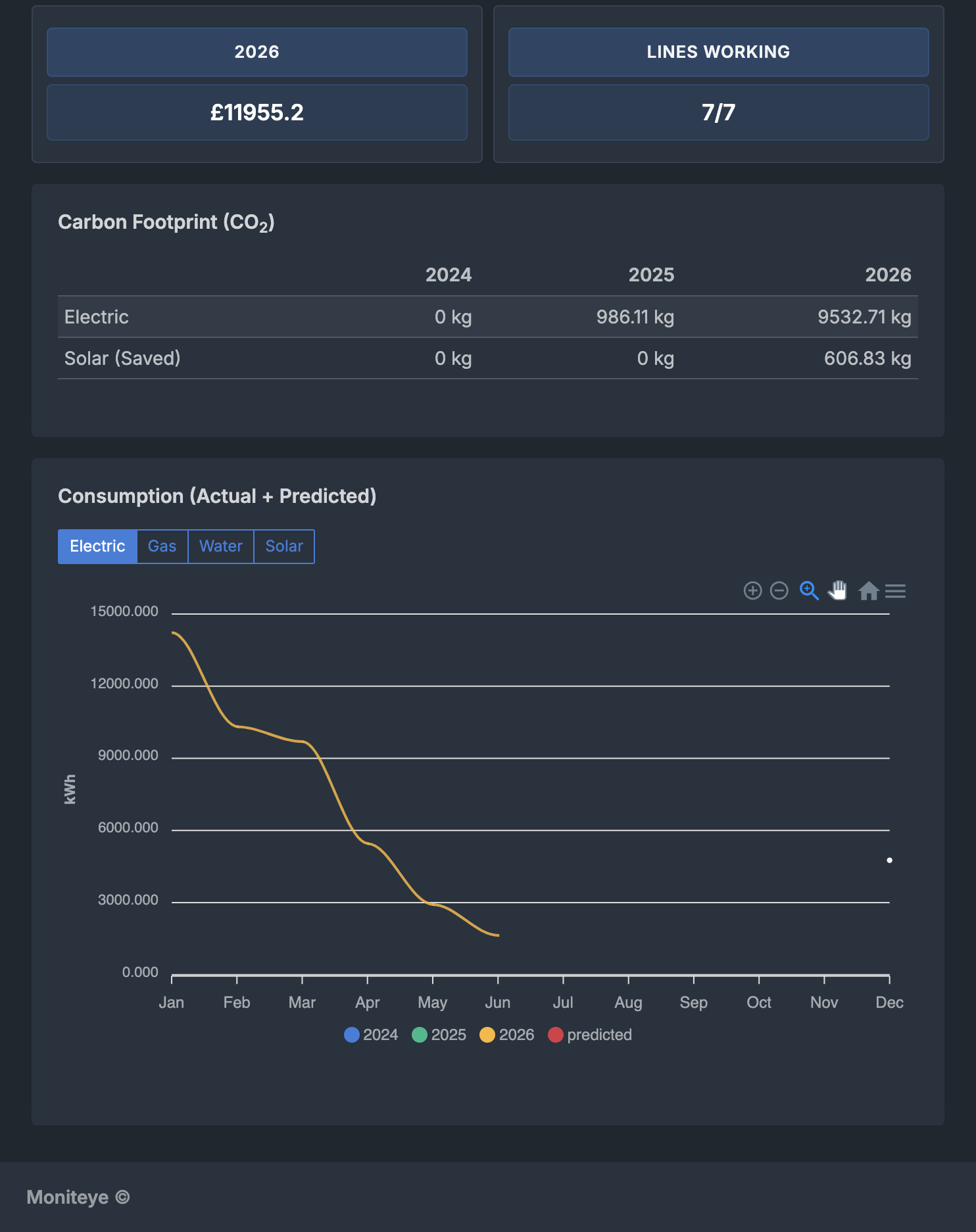 Carbon footprint and consumption forecast