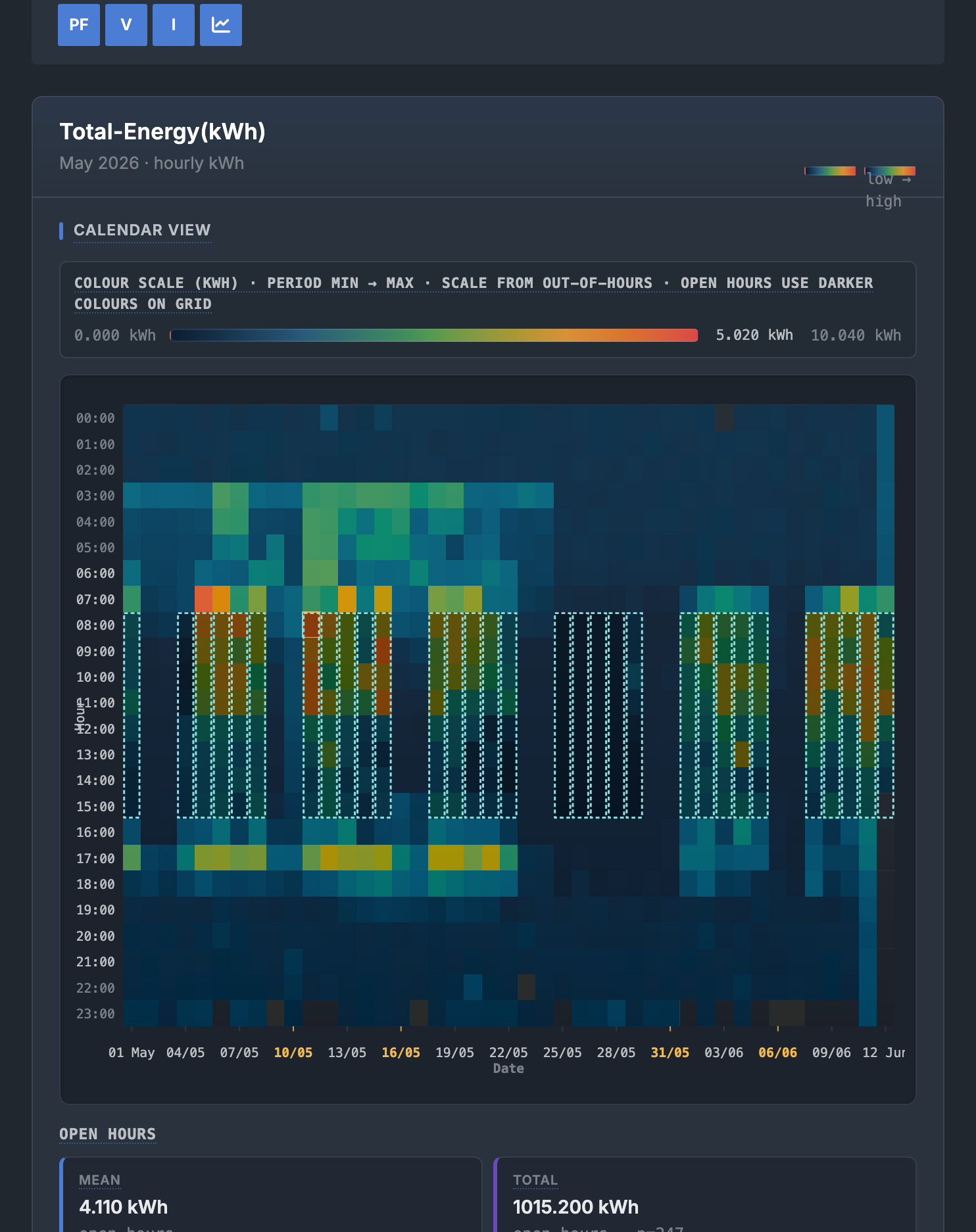 Hour-of-day consumption heatmap across a month